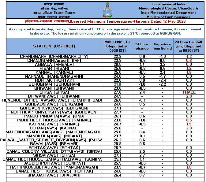 haryana-weather-update-today-12-may-2026