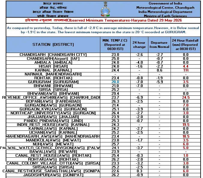 imd chandigarh temperature report