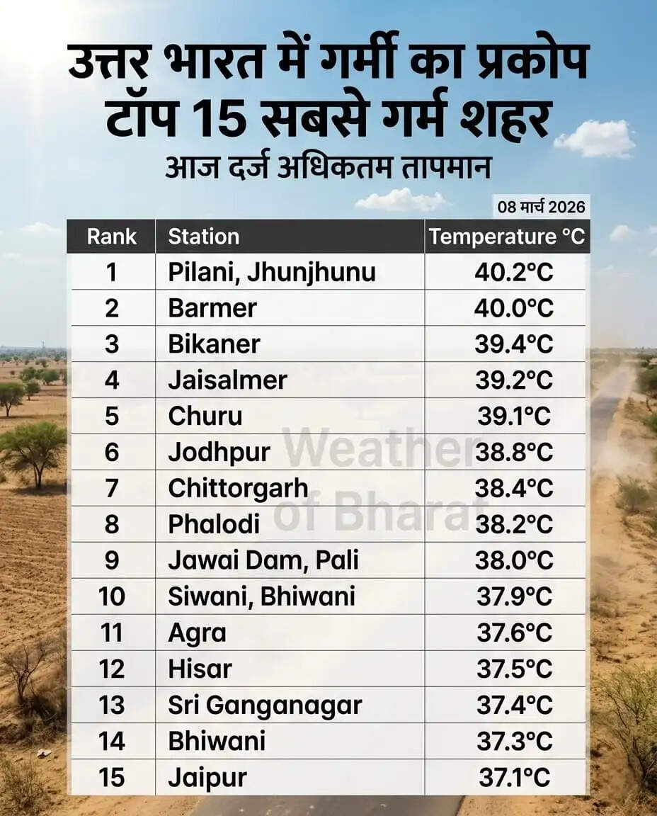 हरियाणा में तेज धूप, बढ़ता तापमान और आगामी बारिश का अलर्ट