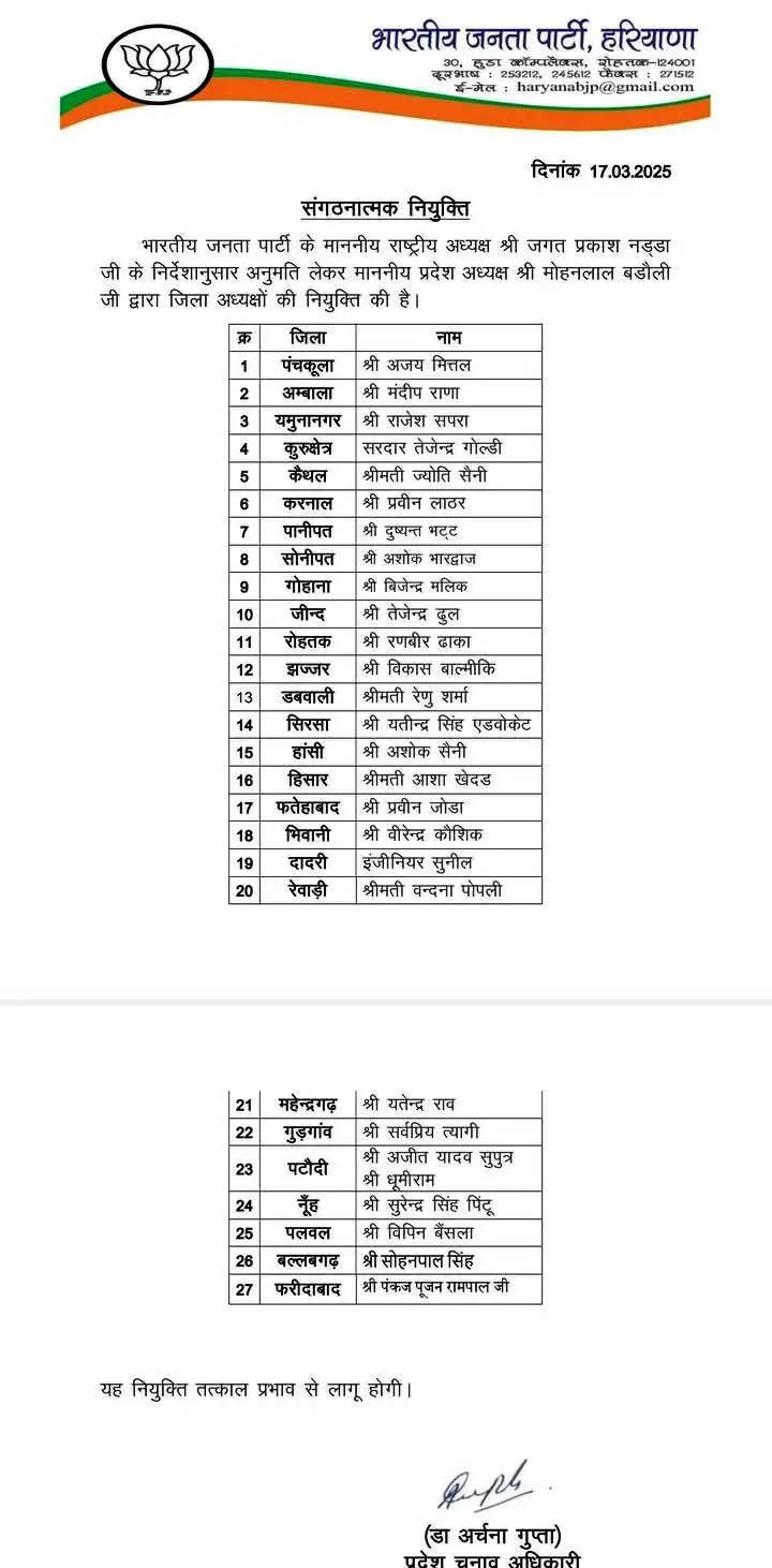 हरियाणा भाजपा ने 27 जिला अध्यक्षों की सूची जारी की