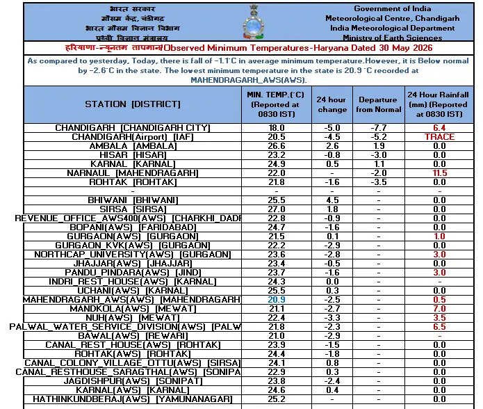 haryana weather alert today