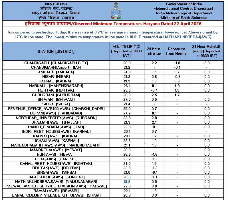 Haryana Heatwave Warning IMD April 2026