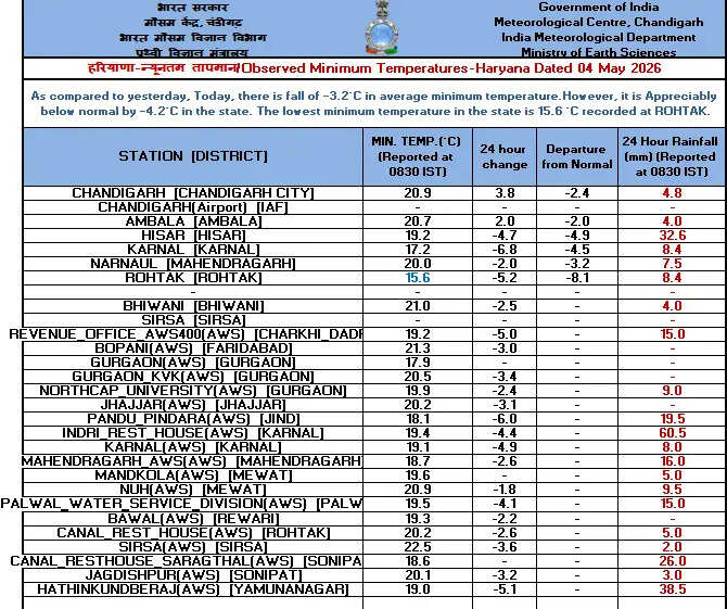 IMD Orange Alert for rain and hailstorm in Haryana districts on 4-5 May 2026 – Haryana Mausam 4 May 2026 Orange Alert