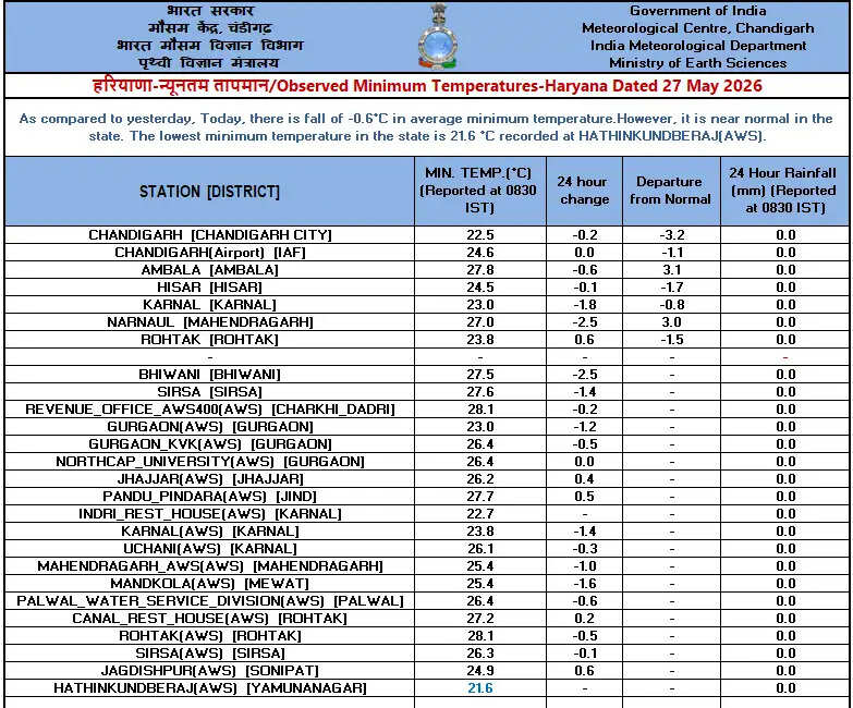 haryana-weather-today-imd-chandigarh-report