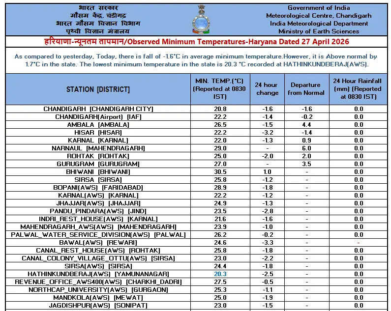 Haryana Heatwave Weather Forecast April 2026 (2)
