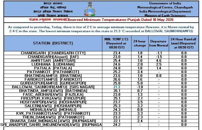 haryana-punjab-weather-rain-heat-alert-10-may-2026