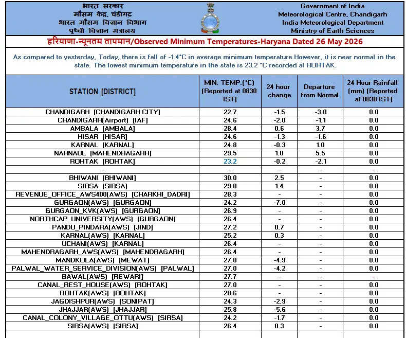 Haryana temperature today