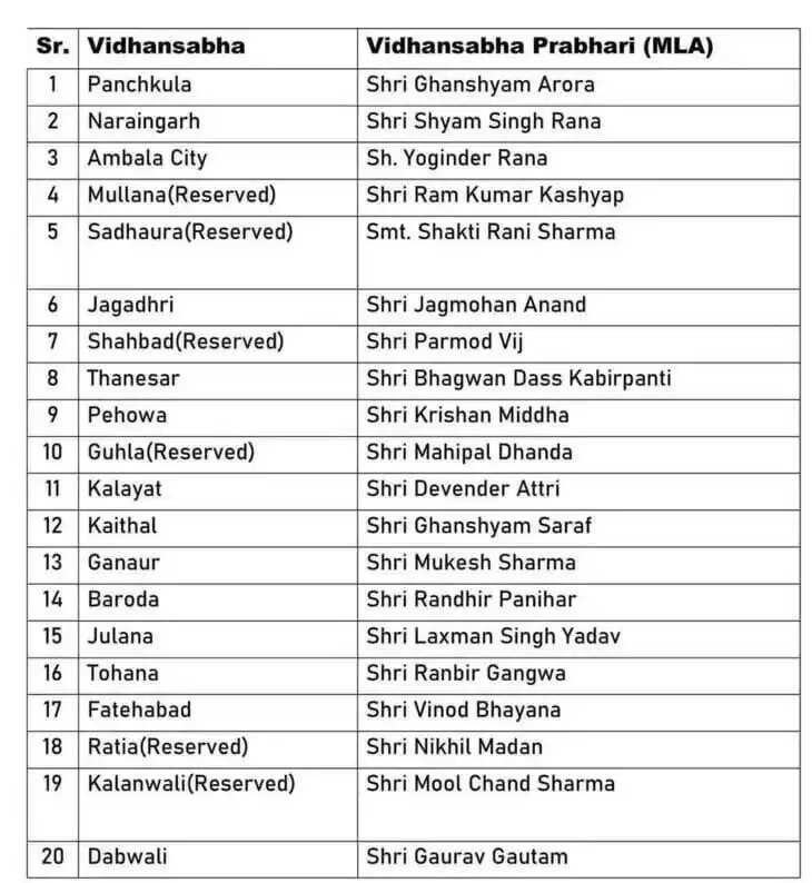 haryana bjp 