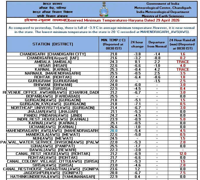 Haryana Weather Orange Alert April 2026
