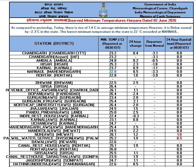 mausam vibhag haryana alert