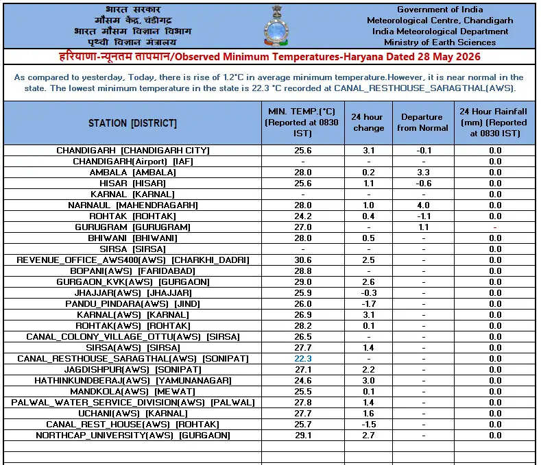 haryana-weather-rain-alert-may-2026